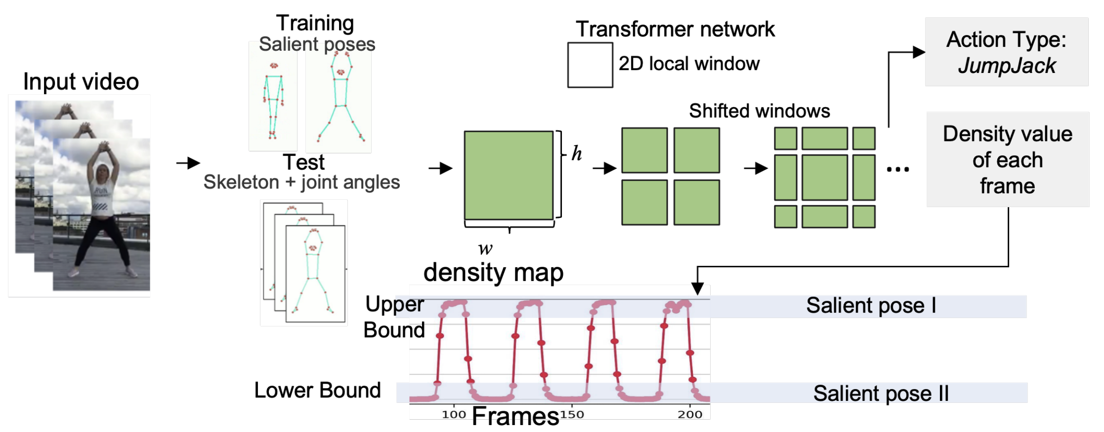 Repetitive Action Counting Through Joint Angle Analysis and Video Transformer Techniques