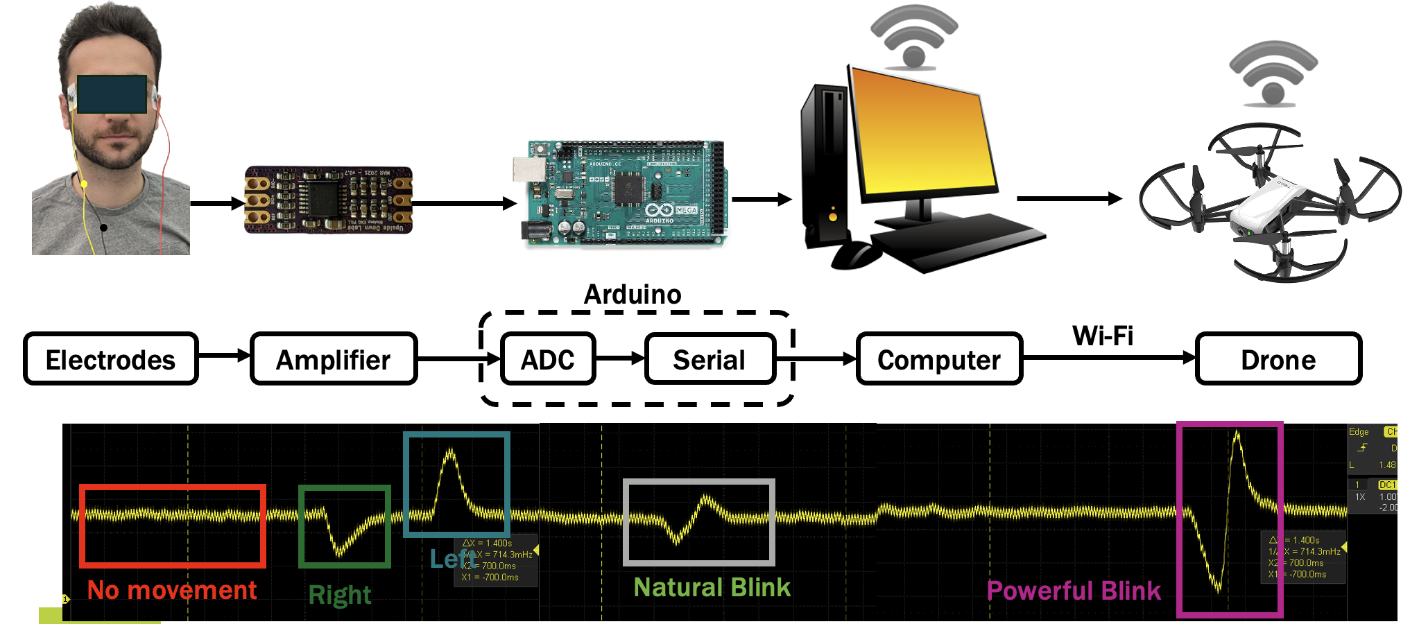 Implementing Eye Movement Tracking for UAV Navigation